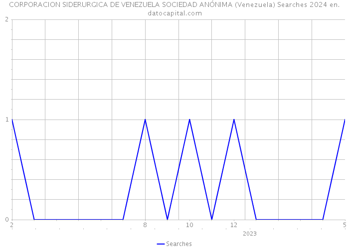 CORPORACION SIDERURGICA DE VENEZUELA SOCIEDAD ANÓNIMA (Venezuela) Searches 2024 