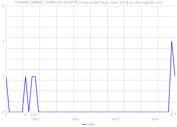 YOHAM GABRIEL CAMACHO DUARTE (Venezuela) Page visits 2024 