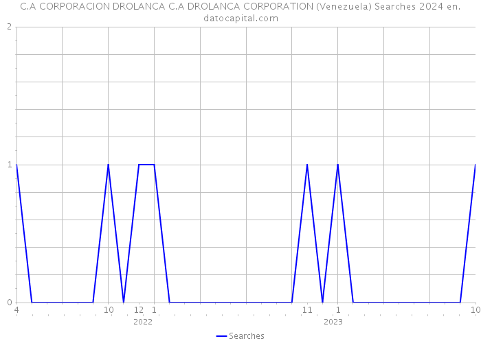 C.A CORPORACION DROLANCA C.A DROLANCA CORPORATION (Venezuela) Searches 2024 