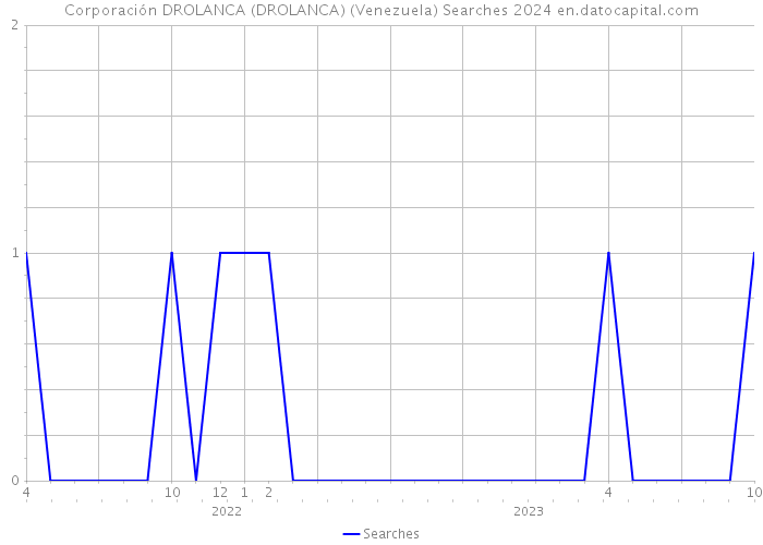 Corporación DROLANCA (DROLANCA) (Venezuela) Searches 2024 