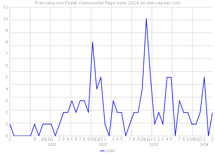 Franciska von Fedak (Venezuela) Page visits 2024 