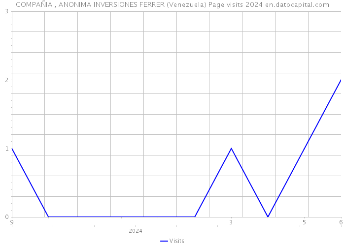 COMPAÑIA , ANONIMA INVERSIONES FERRER (Venezuela) Page visits 2024 
