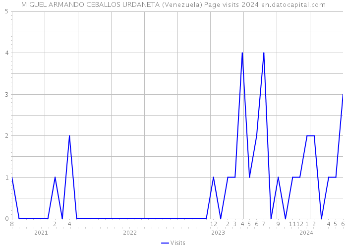 MIGUEL ARMANDO CEBALLOS URDANETA (Venezuela) Page visits 2024 