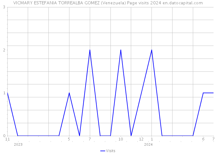 VICMARY ESTEFANIA TORREALBA GOMEZ (Venezuela) Page visits 2024 