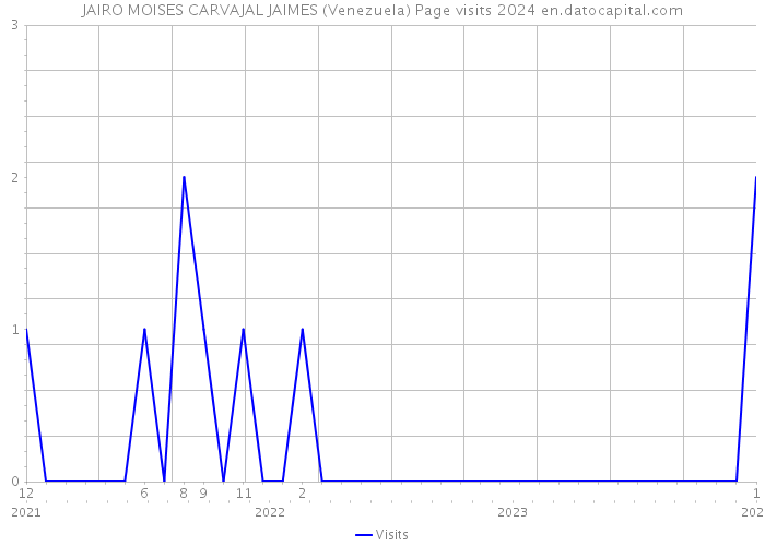 JAIRO MOISES CARVAJAL JAIMES (Venezuela) Page visits 2024 