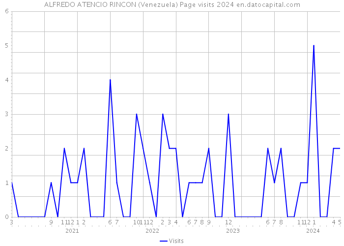 ALFREDO ATENCIO RINCON (Venezuela) Page visits 2024 