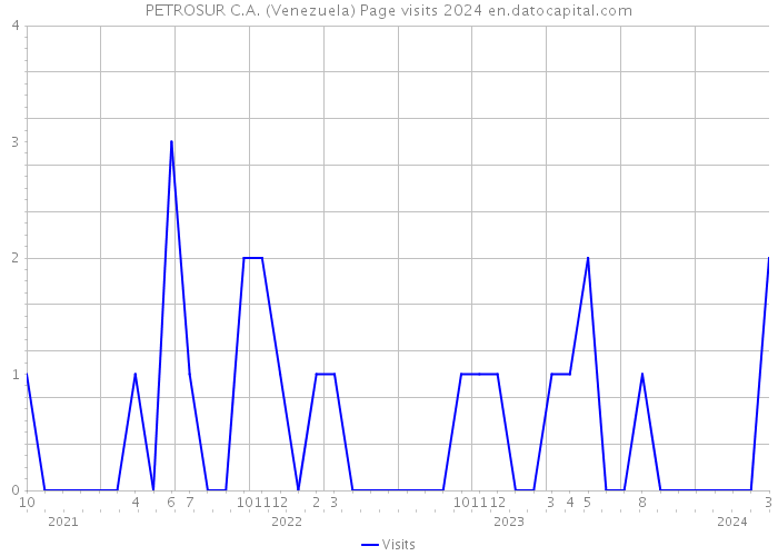 PETROSUR C.A. (Venezuela) Page visits 2024 