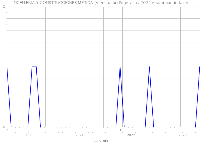 INGENIERIA Y CONSTRUCCIONES MERIDA (Venezuela) Page visits 2024 