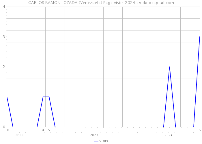 CARLOS RAMON LOZADA (Venezuela) Page visits 2024 
