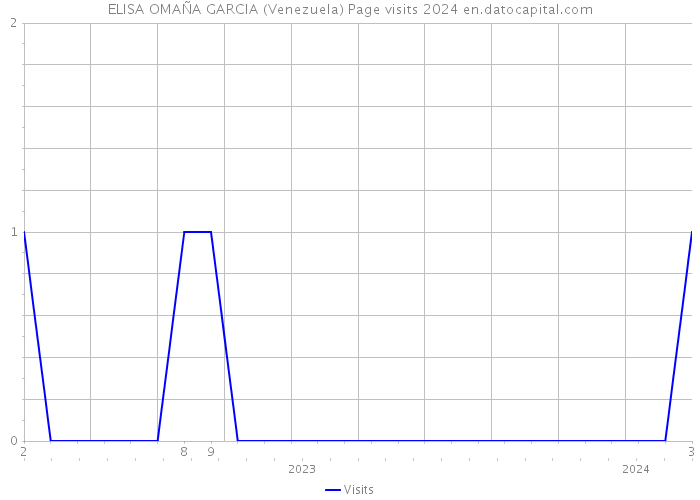 ELISA OMAÑA GARCIA (Venezuela) Page visits 2024 