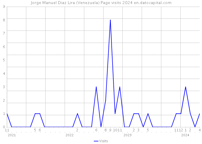 Jorge Manuel Diaz Lira (Venezuela) Page visits 2024 