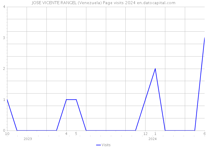 JOSE VICENTE RANGEL (Venezuela) Page visits 2024 