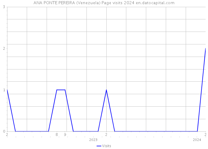 ANA PONTE PEREIRA (Venezuela) Page visits 2024 