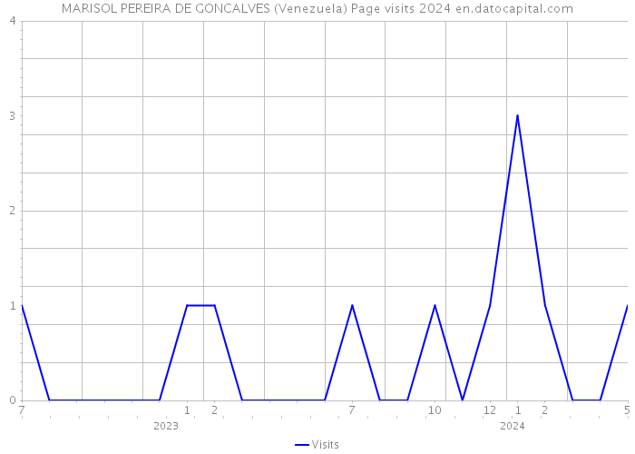 MARISOL PEREIRA DE GONCALVES (Venezuela) Page visits 2024 