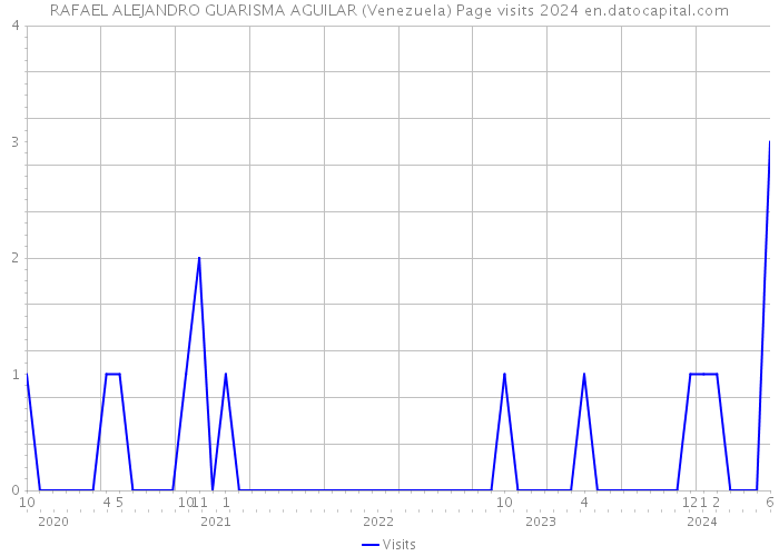 RAFAEL ALEJANDRO GUARISMA AGUILAR (Venezuela) Page visits 2024 