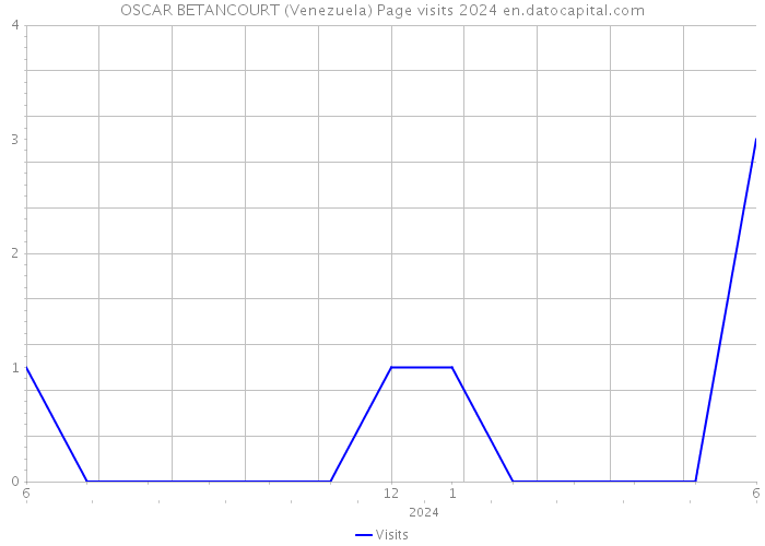 OSCAR BETANCOURT (Venezuela) Page visits 2024 