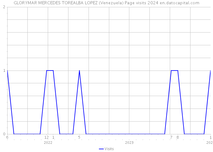 GLORYMAR MERCEDES TOREALBA LOPEZ (Venezuela) Page visits 2024 