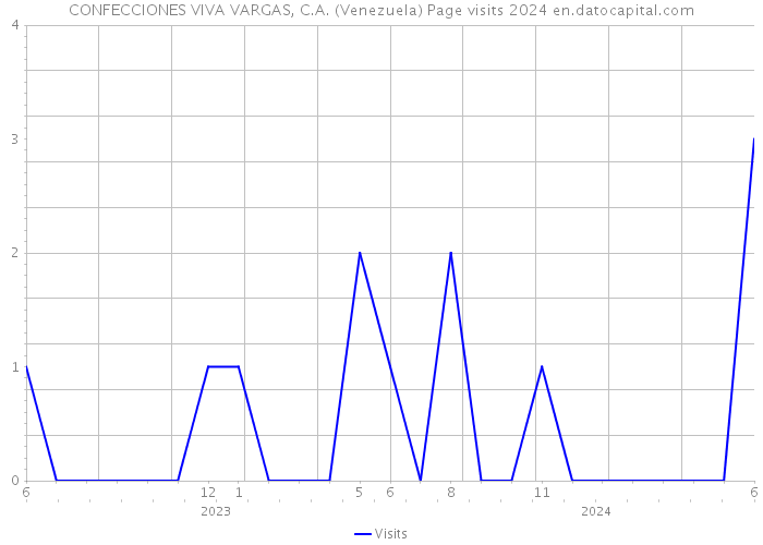 CONFECCIONES VIVA VARGAS, C.A. (Venezuela) Page visits 2024 