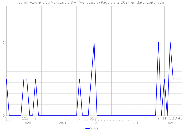 sanofi-aventis de Venezuela S.A. (Venezuela) Page visits 2024 
