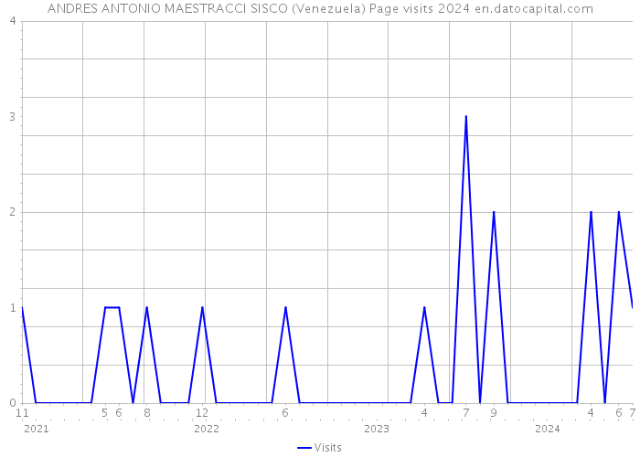 ANDRES ANTONIO MAESTRACCI SISCO (Venezuela) Page visits 2024 
