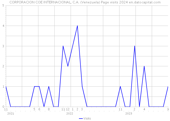 CORPORACION COE INTERNACIONAL, C.A. (Venezuela) Page visits 2024 