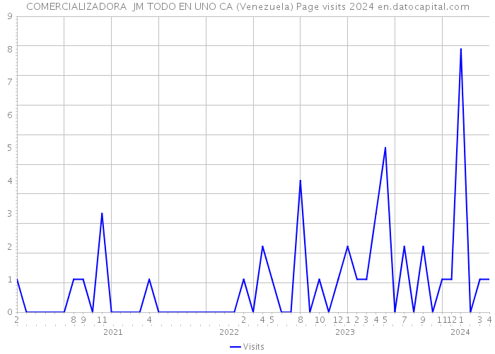 COMERCIALIZADORA JM TODO EN UNO CA (Venezuela) Page visits 2024 