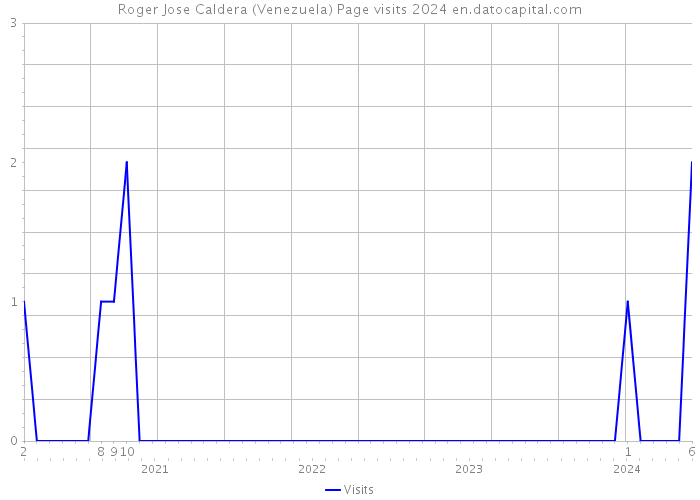 Roger Jose Caldera (Venezuela) Page visits 2024 