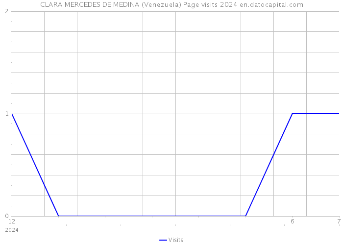 CLARA MERCEDES DE MEDINA (Venezuela) Page visits 2024 