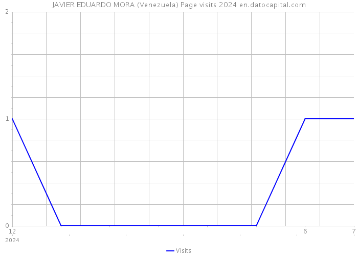 JAVIER EDUARDO MORA (Venezuela) Page visits 2024 