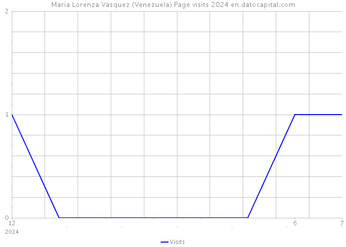 Maria Lorenza Vasquez (Venezuela) Page visits 2024 
