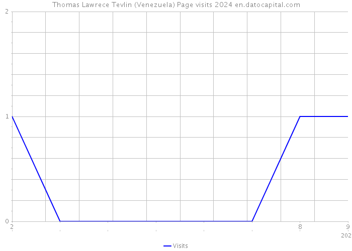 Thomas Lawrece Tevlin (Venezuela) Page visits 2024 