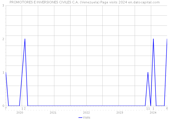 PROMOTORES E INVERSIONES CIVILES C.A. (Venezuela) Page visits 2024 