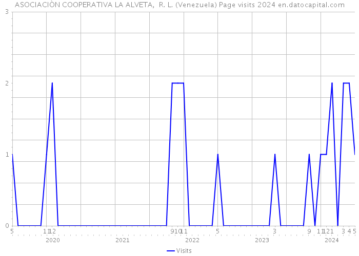 ASOCIACIÒN COOPERATIVA LA ALVETA, R. L. (Venezuela) Page visits 2024 