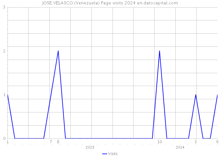 JOSE VELASCO (Venezuela) Page visits 2024 