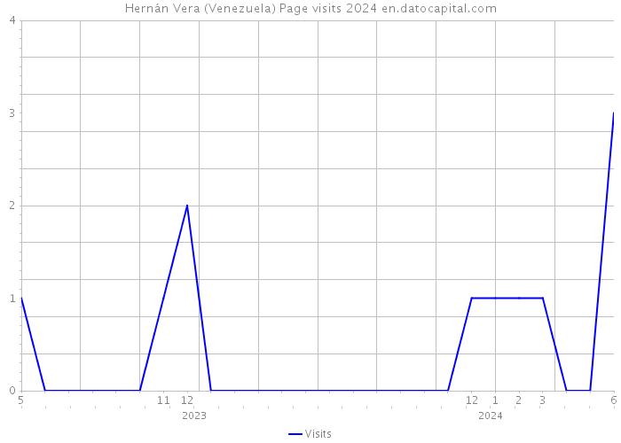 Hernán Vera (Venezuela) Page visits 2024 