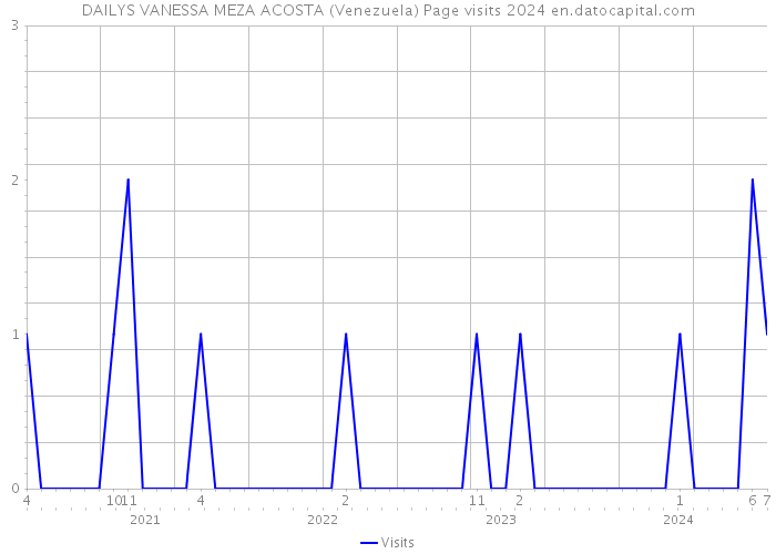DAILYS VANESSA MEZA ACOSTA (Venezuela) Page visits 2024 