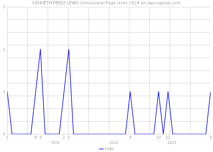 KENNETH PEREZ LEWIS (Venezuela) Page visits 2024 
