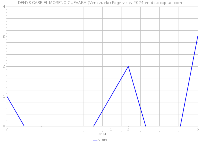 DENYS GABRIEL MORENO GUEVARA (Venezuela) Page visits 2024 