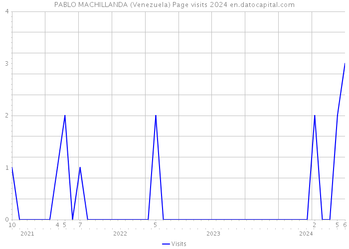 PABLO MACHILLANDA (Venezuela) Page visits 2024 