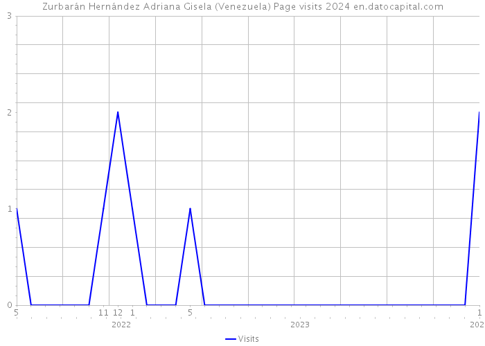 Zurbarán Hernández Adriana Gisela (Venezuela) Page visits 2024 
