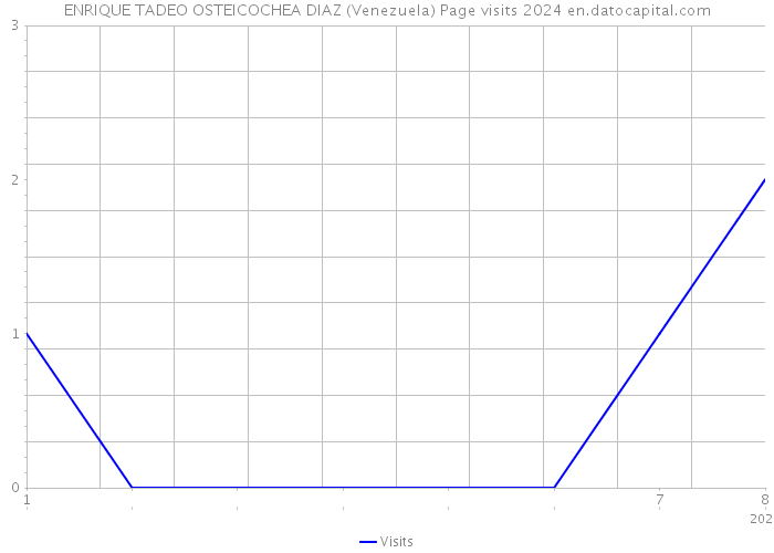 ENRIQUE TADEO OSTEICOCHEA DIAZ (Venezuela) Page visits 2024 