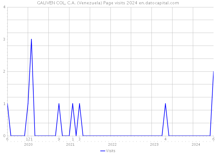 GALIVEN COL, C.A. (Venezuela) Page visits 2024 