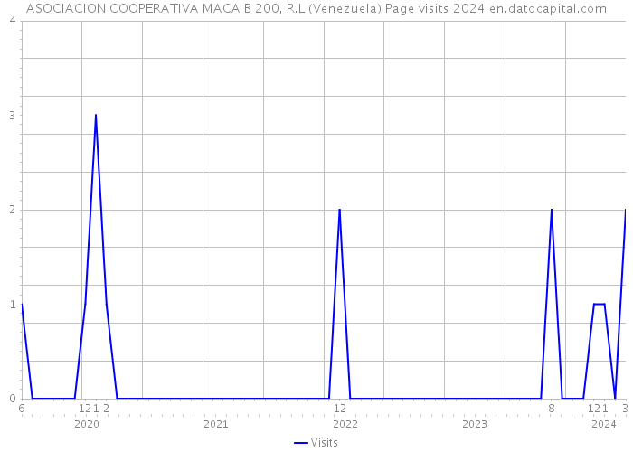 ASOCIACION COOPERATIVA MACA B 200, R.L (Venezuela) Page visits 2024 
