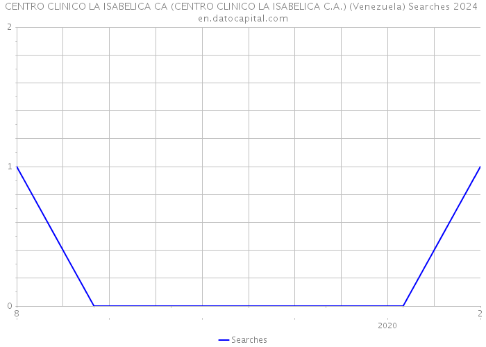 CENTRO CLINICO LA ISABELICA CA (CENTRO CLINICO LA ISABELICA C.A.) (Venezuela) Searches 2024 