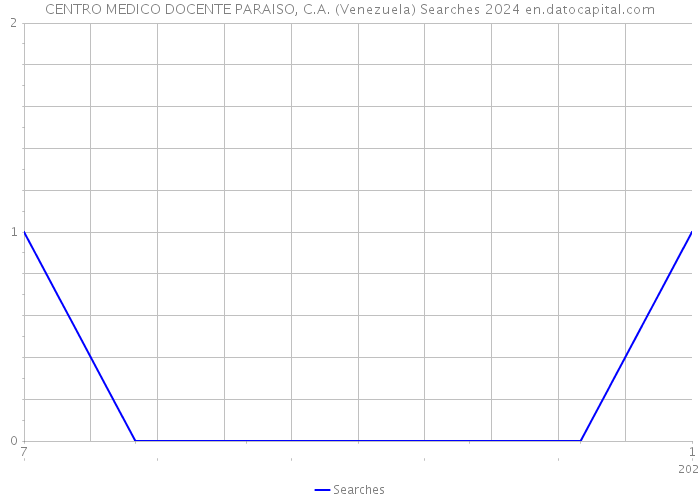 CENTRO MEDICO DOCENTE PARAISO, C.A. (Venezuela) Searches 2024 