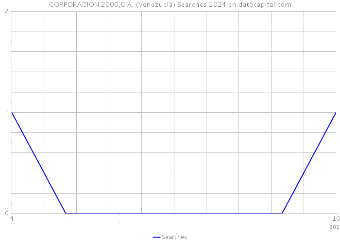 CORPORACION 2000,C.A. (Venezuela) Searches 2024 