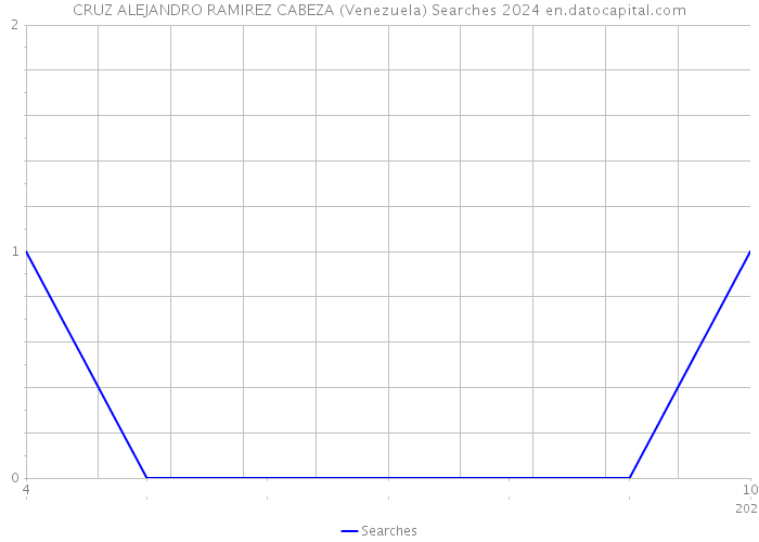 CRUZ ALEJANDRO RAMIREZ CABEZA (Venezuela) Searches 2024 