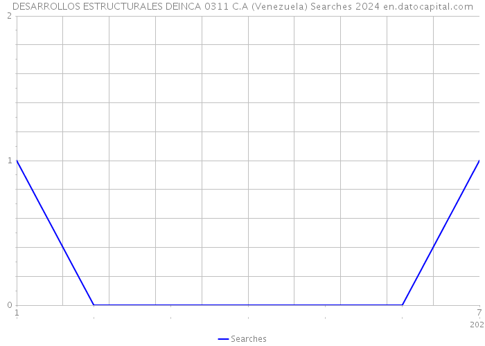 DESARROLLOS ESTRUCTURALES DEINCA 0311 C.A (Venezuela) Searches 2024 