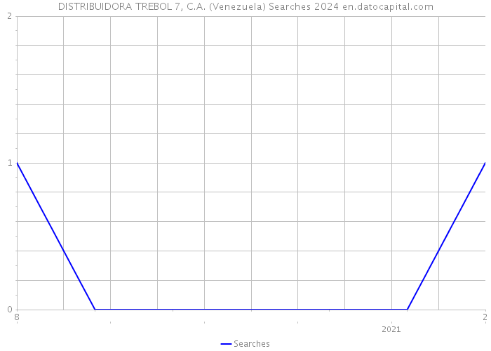 DISTRIBUIDORA TREBOL 7, C.A. (Venezuela) Searches 2024 