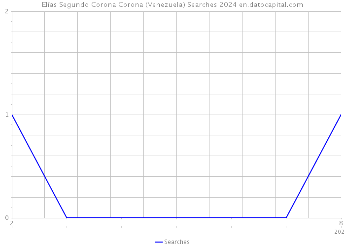 Elías Segundo Corona Corona (Venezuela) Searches 2024 